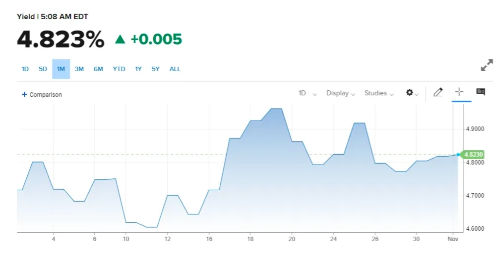 BTC remains bullish, sentiment high after FOMC