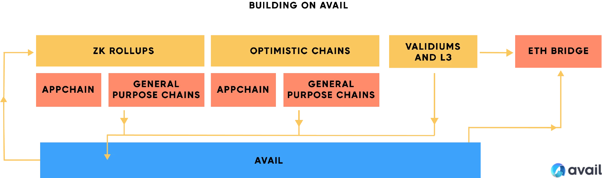 Avail’s road to modularity: committed to becoming the default DA layer for Ethereum rollup