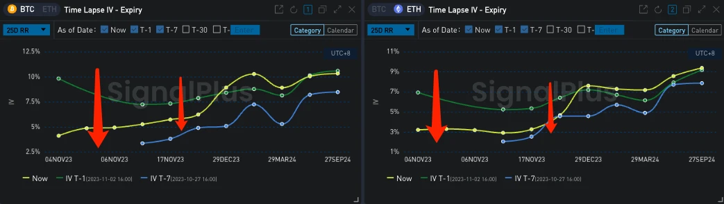 SignalPlus Volatility Column (20231103): Market retreats, IV plummets