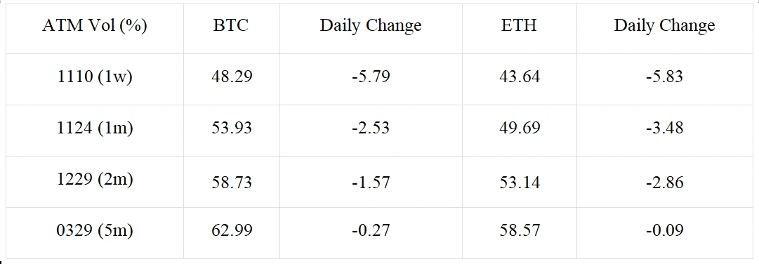 SignalPlus Volatility Column (20231103): Market retreats, IV plummets