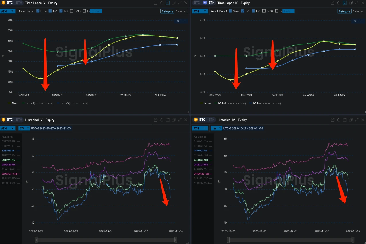 SignalPlus Volatility Column (20231103): Market retreats, IV plummets