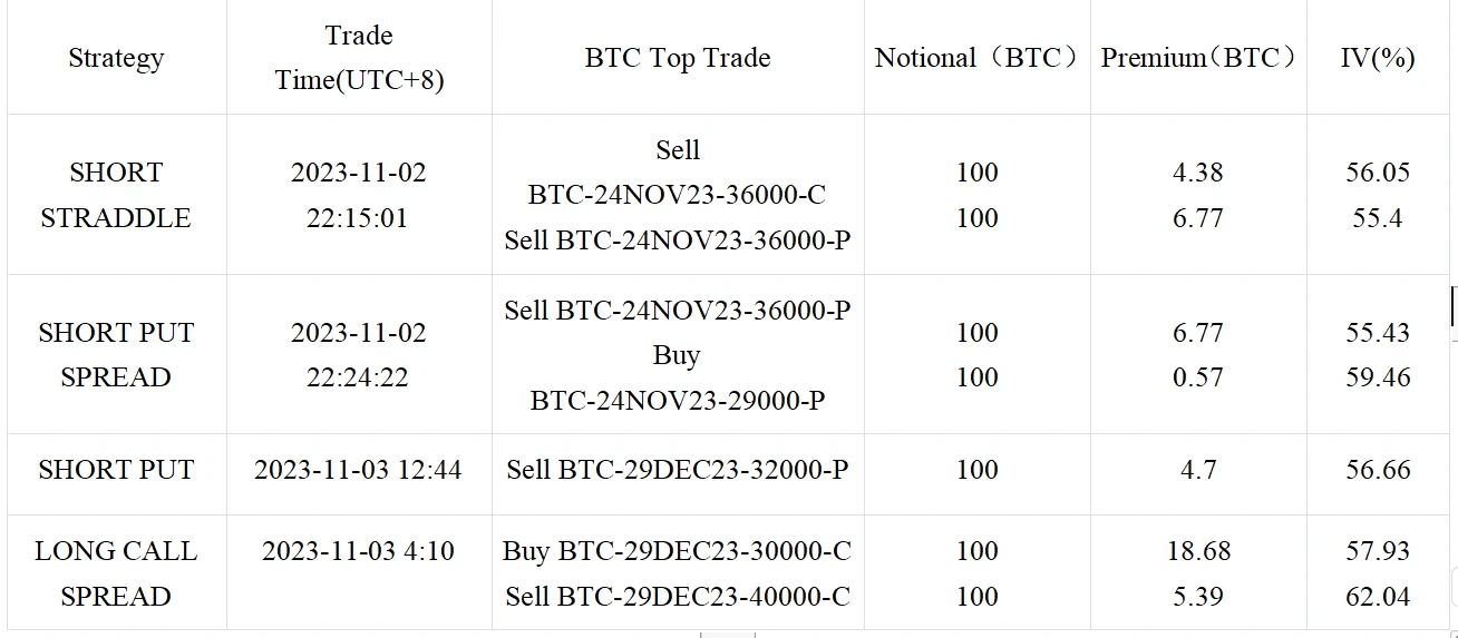 SignalPlus Volatility Column (20231103): Market retreats, IV plummets