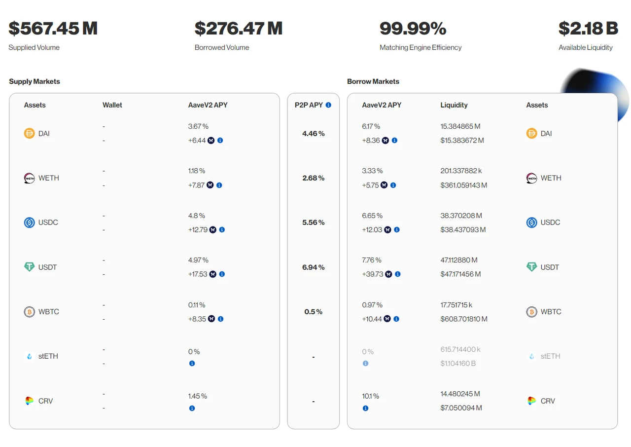 Mint Ventures: 빠르게 성장하고 있는 Morpho가 Aave의 잠재적인 라이벌인가요?