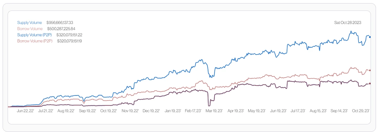 Mint Ventures: Is the rapidly growing Morpho a potential rival of Aave?