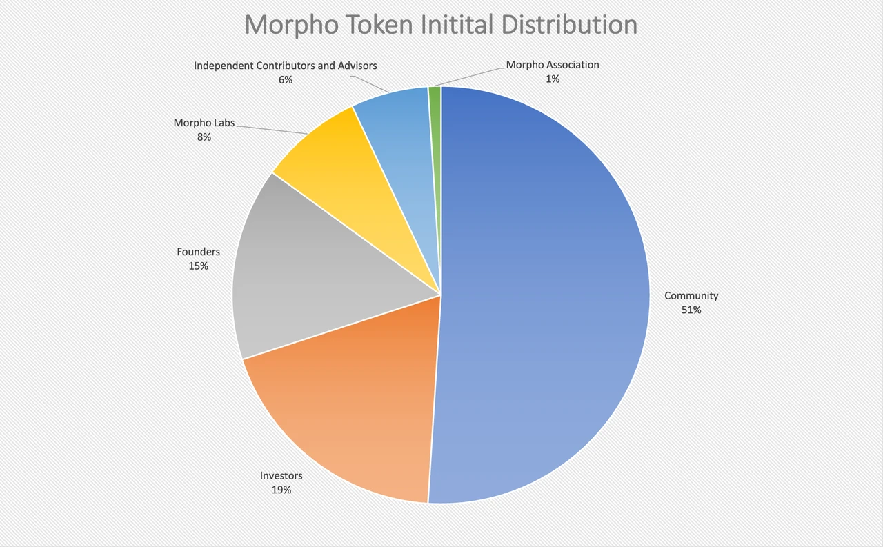 Mint Ventures: 빠르게 성장하고 있는 Morpho가 Aave의 잠재적인 라이벌인가요?