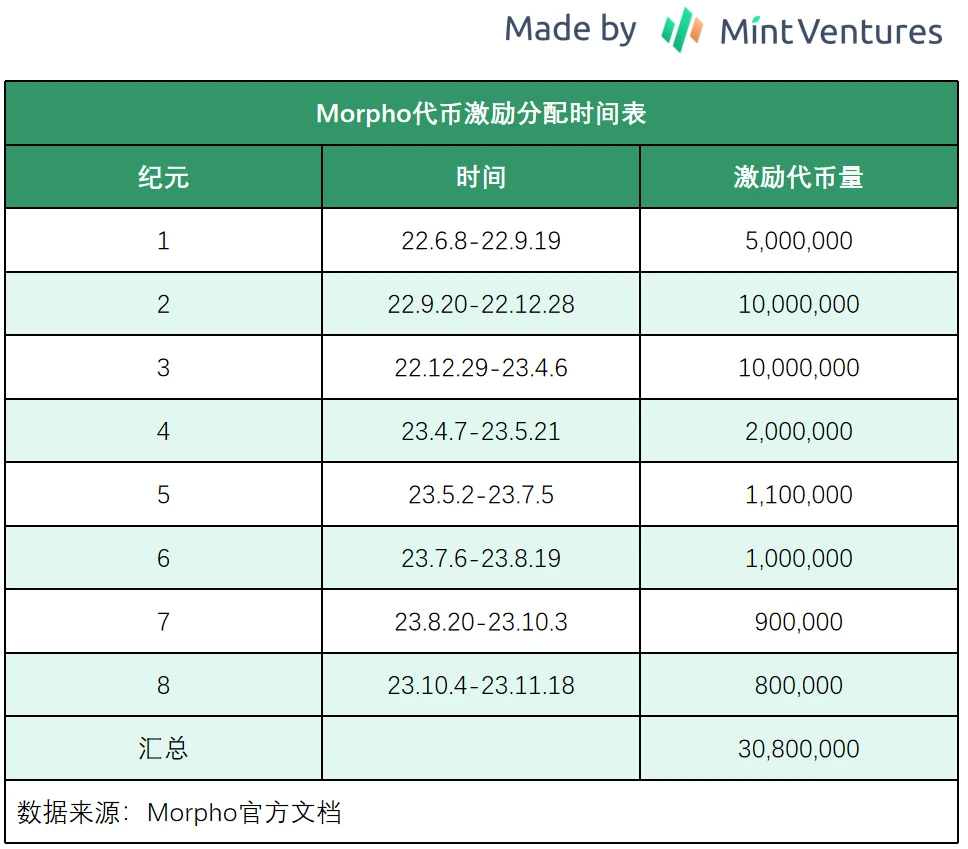 Mint Ventures: 빠르게 성장하고 있는 Morpho가 Aave의 잠재적인 라이벌인가요?