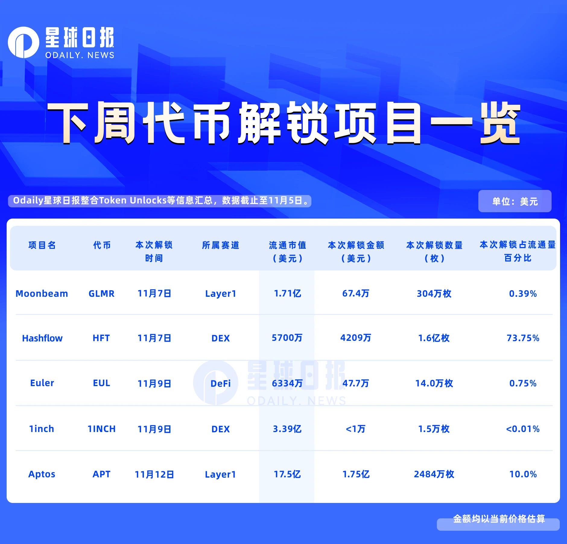 一周代币解锁预告：HFT、APT均迎来历史最大规模解锁