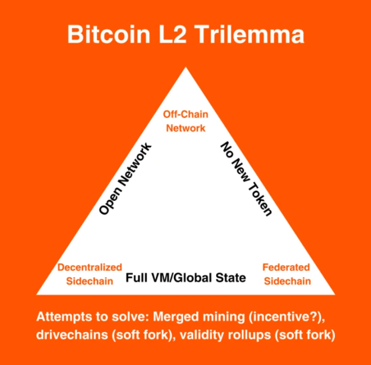 深入探讨比特币Layer2：新的「不可能三角」权衡