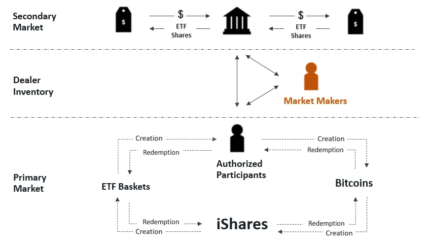 解析做市商在贝莱德比特币ETF充当的关键角色