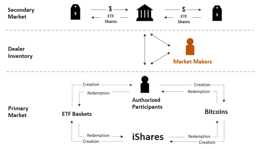 Analyzing the key role market makers play in BlackRock’s Bitcoin ETF