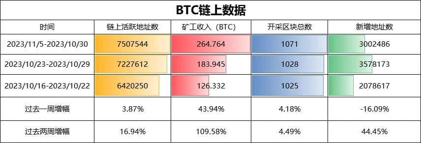 BTC Weekly Report - 15th Anniversary of the Bitcoin White Paper; Coin Price Hits a High of ,000 (10.30-11.5)