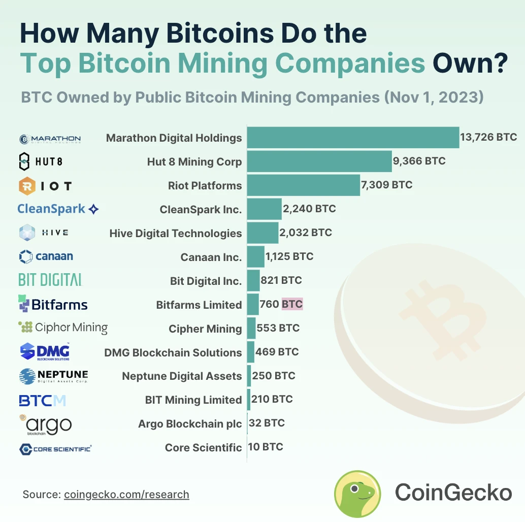 Bitcoin mining company holdings and production capacity report: the total holdings of the top 14 mining companies are far less than MicroStrategy