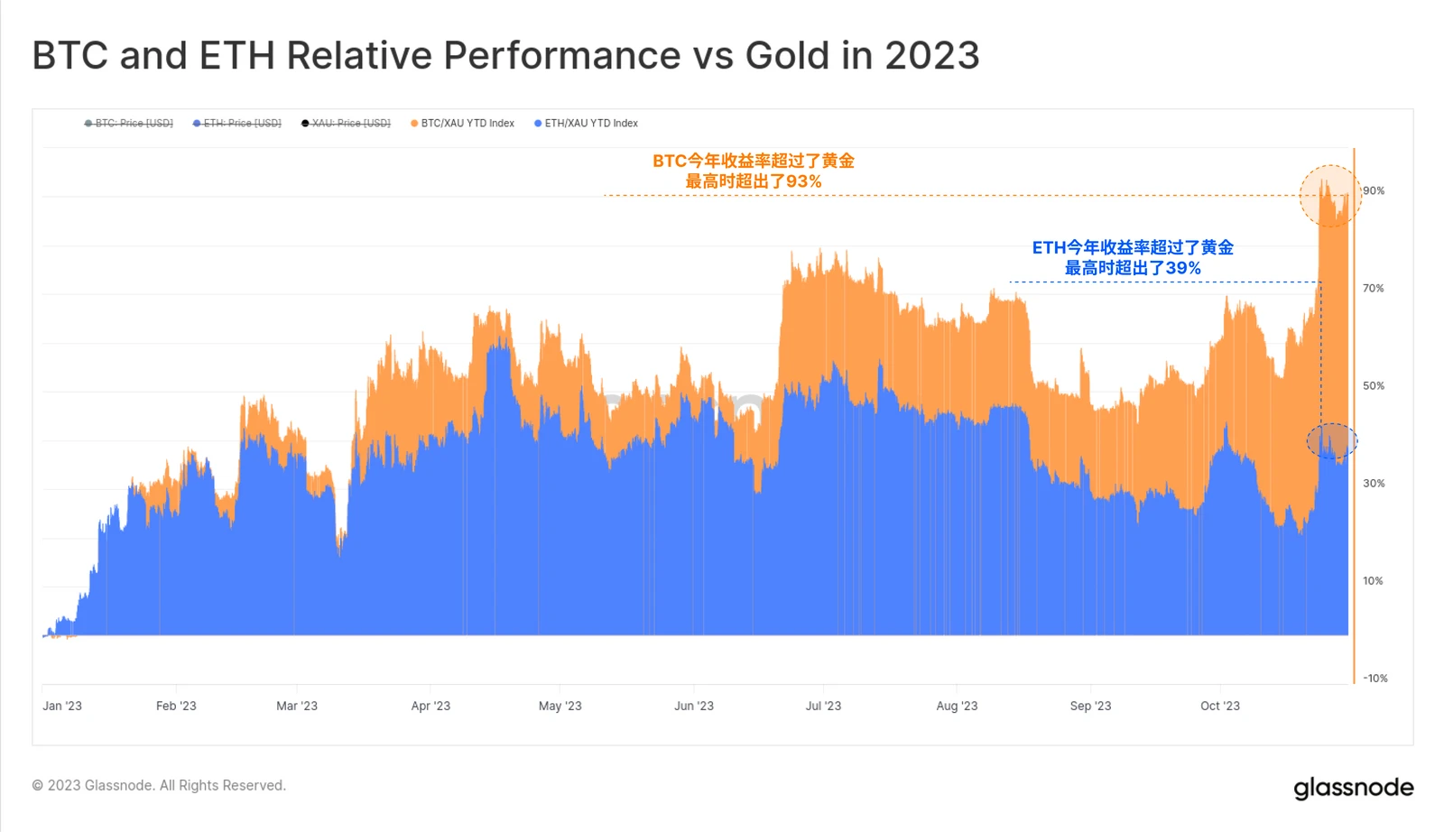 Glassnode: Data reveals the logic behind the rise of BTC and ETH