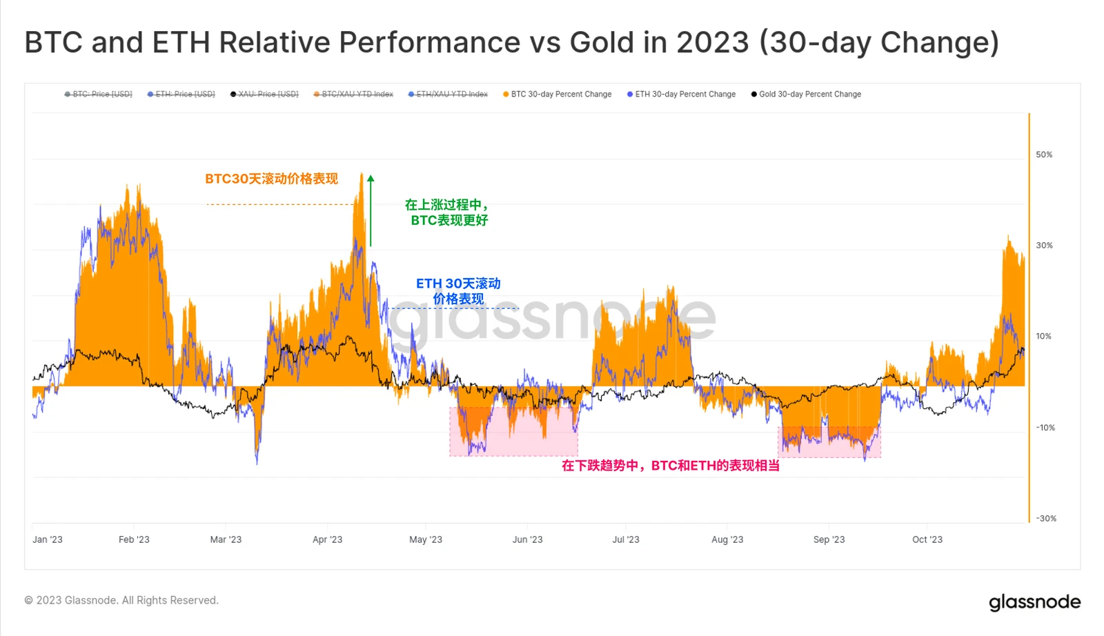 Glassnode: Data reveals the logic behind the rise of BTC and ETH