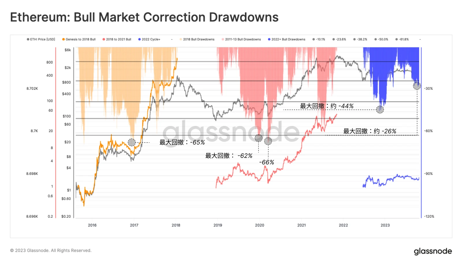 Glassnode: Data reveals the logic behind the rise of BTC and ETH