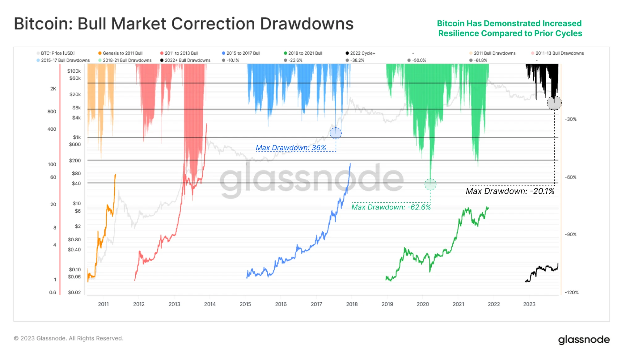 Glassnode: Data reveals the logic behind the rise of BTC and ETH