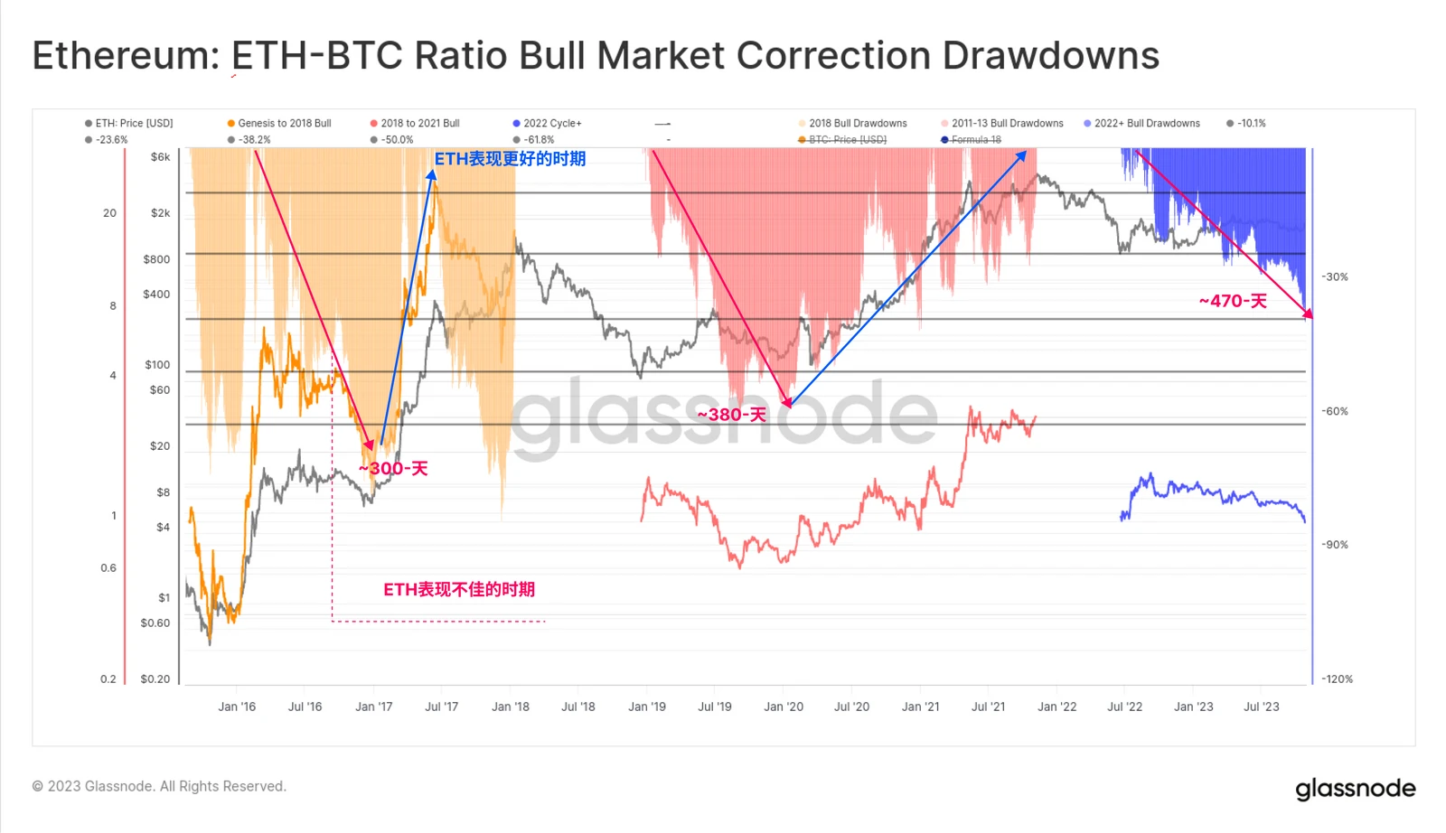 Glassnode: Data reveals the logic behind the rise of BTC and ETH