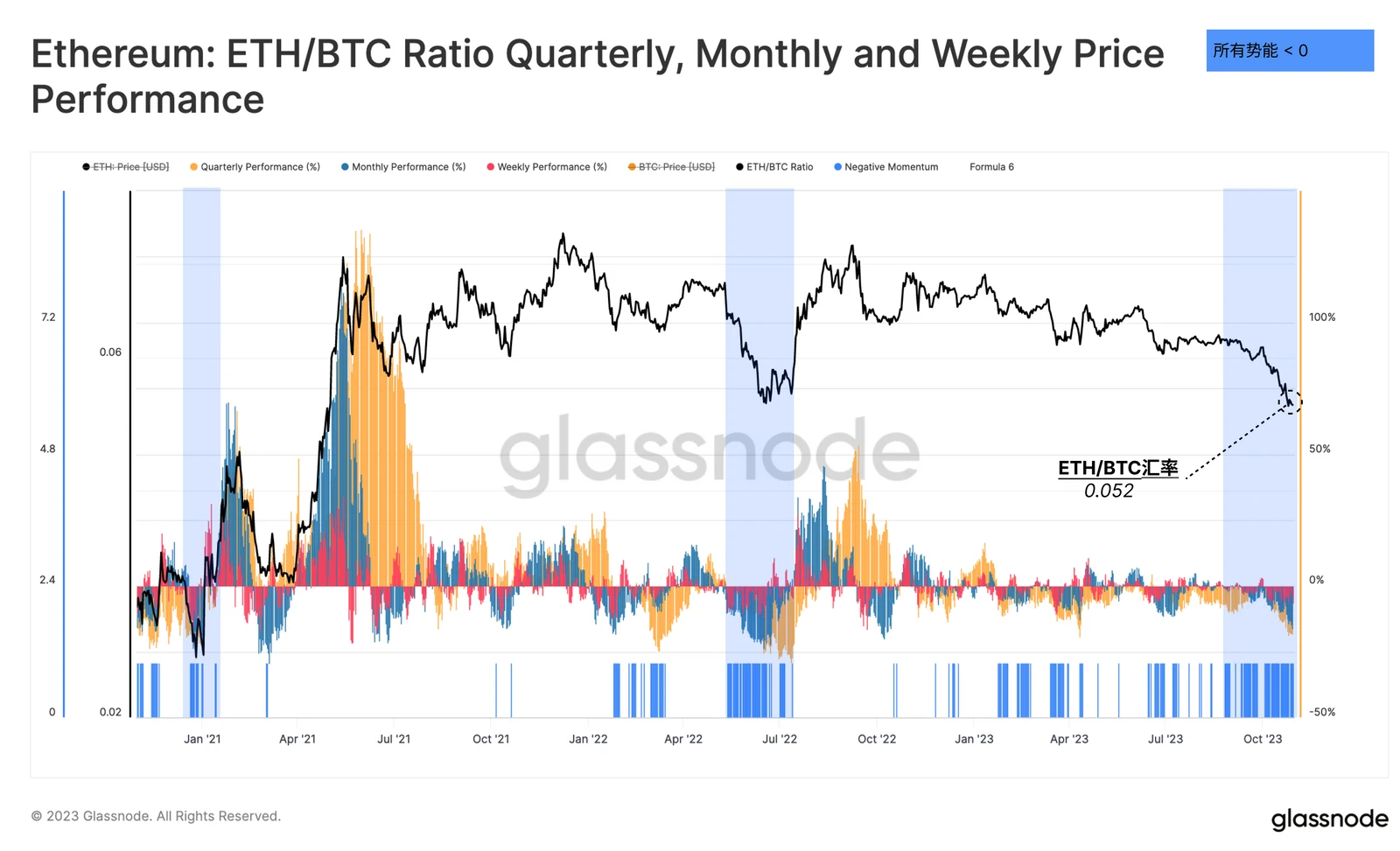 Glassnode: Data reveals the logic behind the rise of BTC and ETH