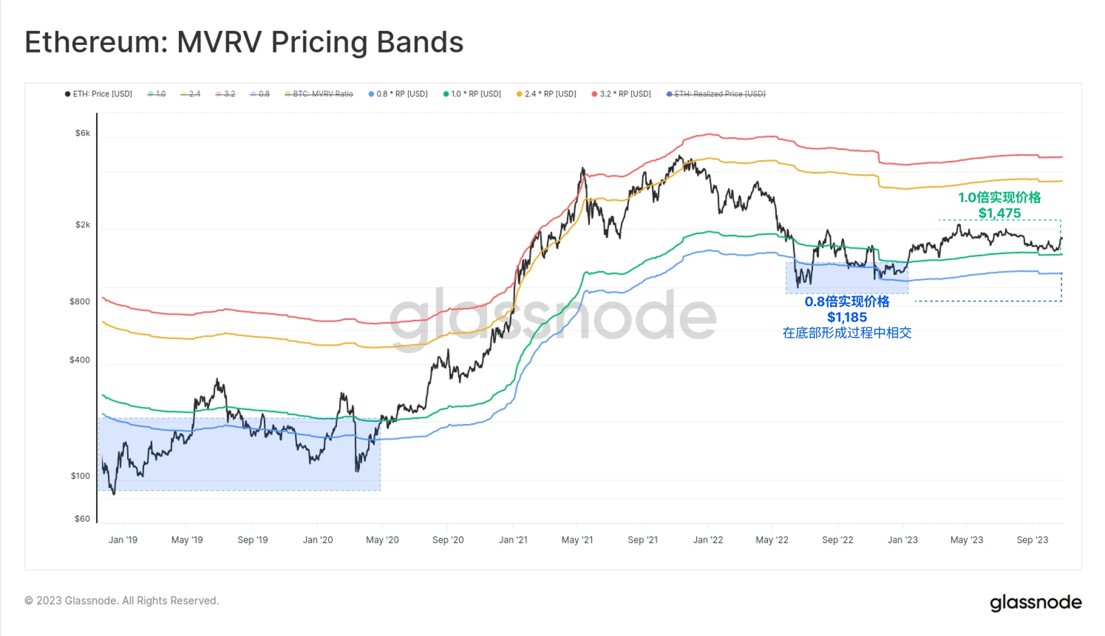 Glassnode: Data reveals the logic behind the rise of BTC and ETH