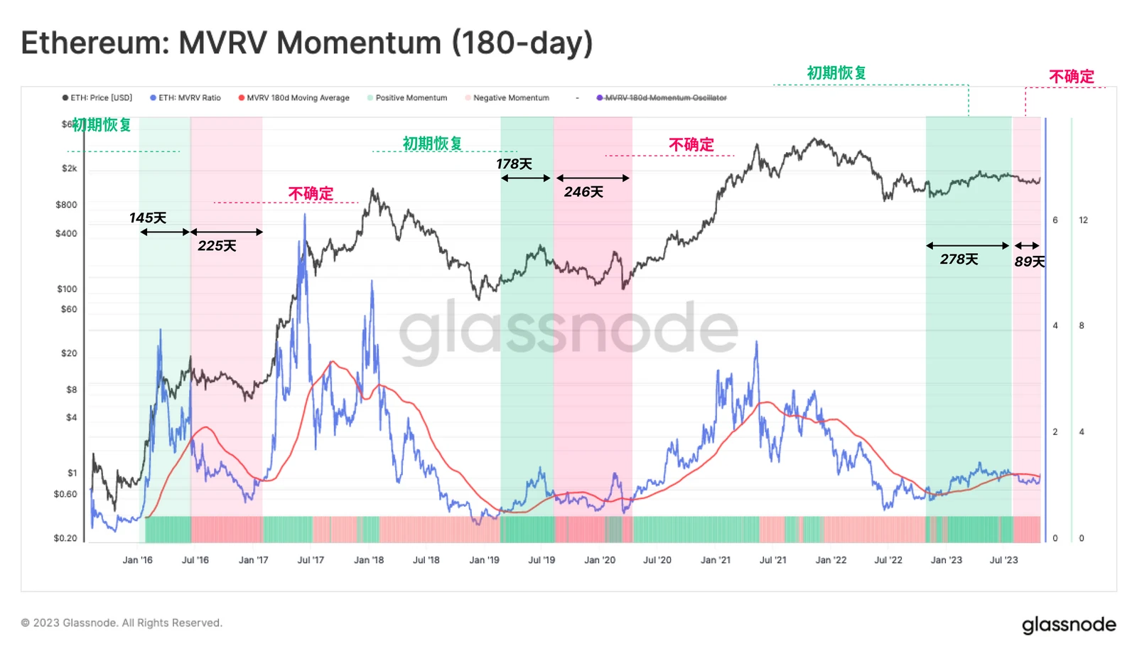 Glassnode: Data reveals the logic behind the rise of BTC and ETH