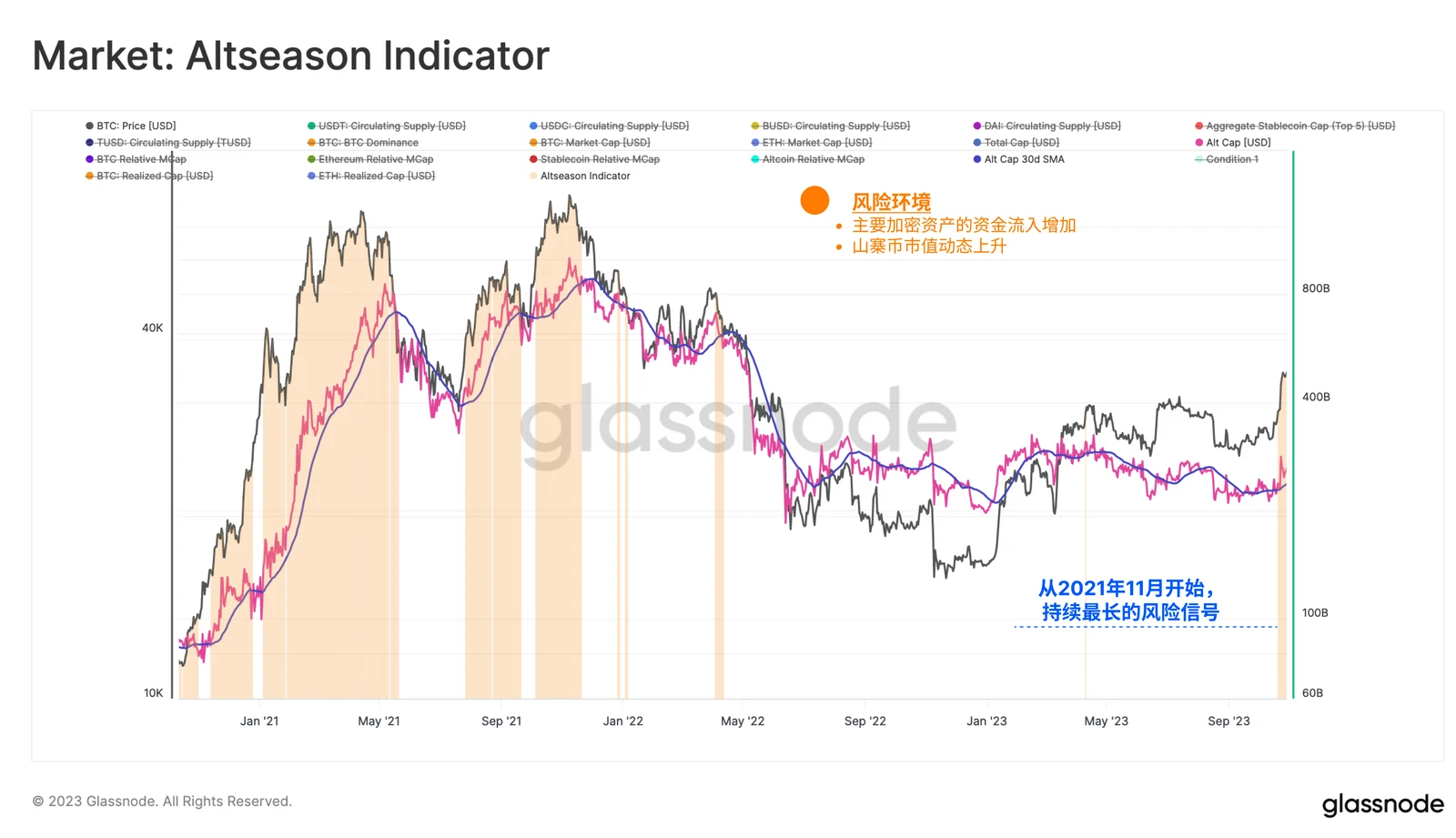 Glassnode: Data reveals the logic behind the rise of BTC and ETH