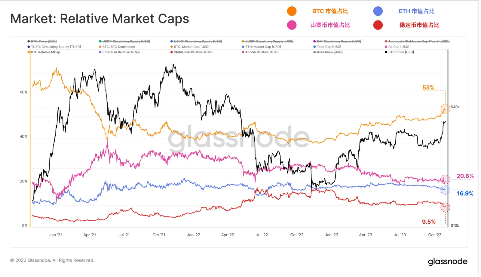 Glassnode: Data reveals the logic behind the rise of BTC and ETH