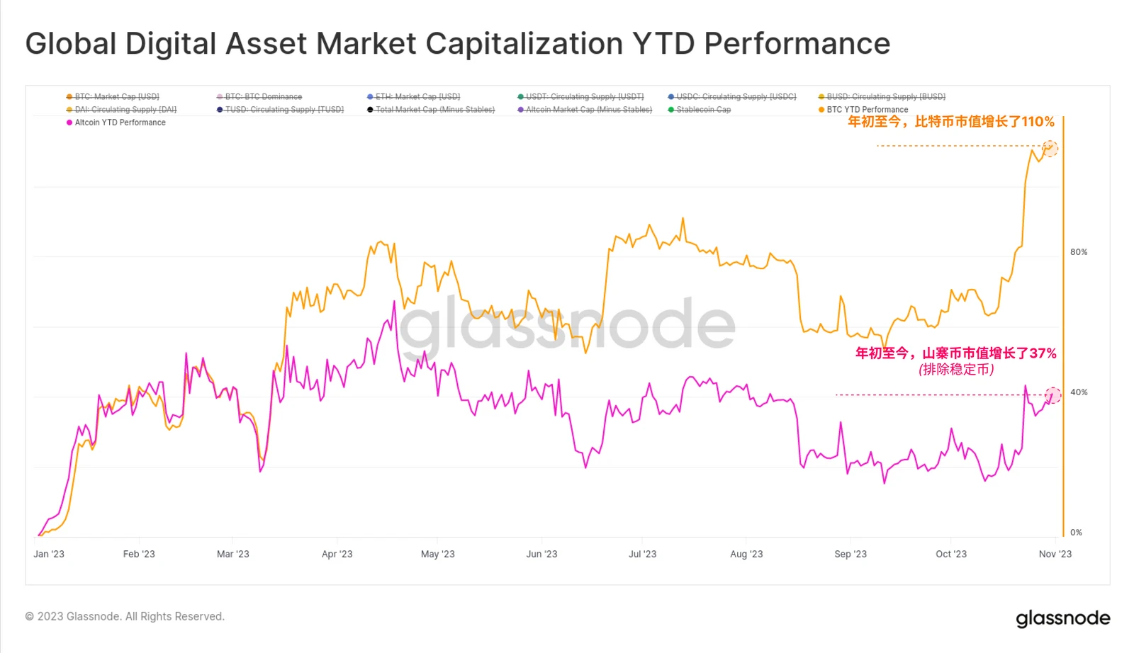 Glassnode: Data reveals the logic behind the rise of BTC and ETH