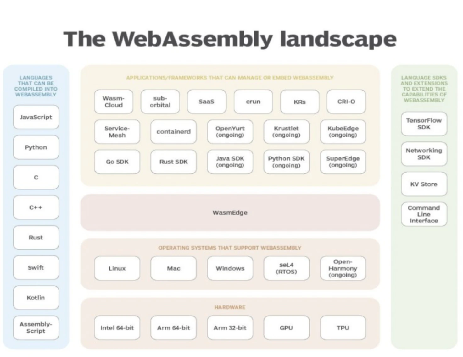 Foresight Ventures: WASM—Engine of the Big Era