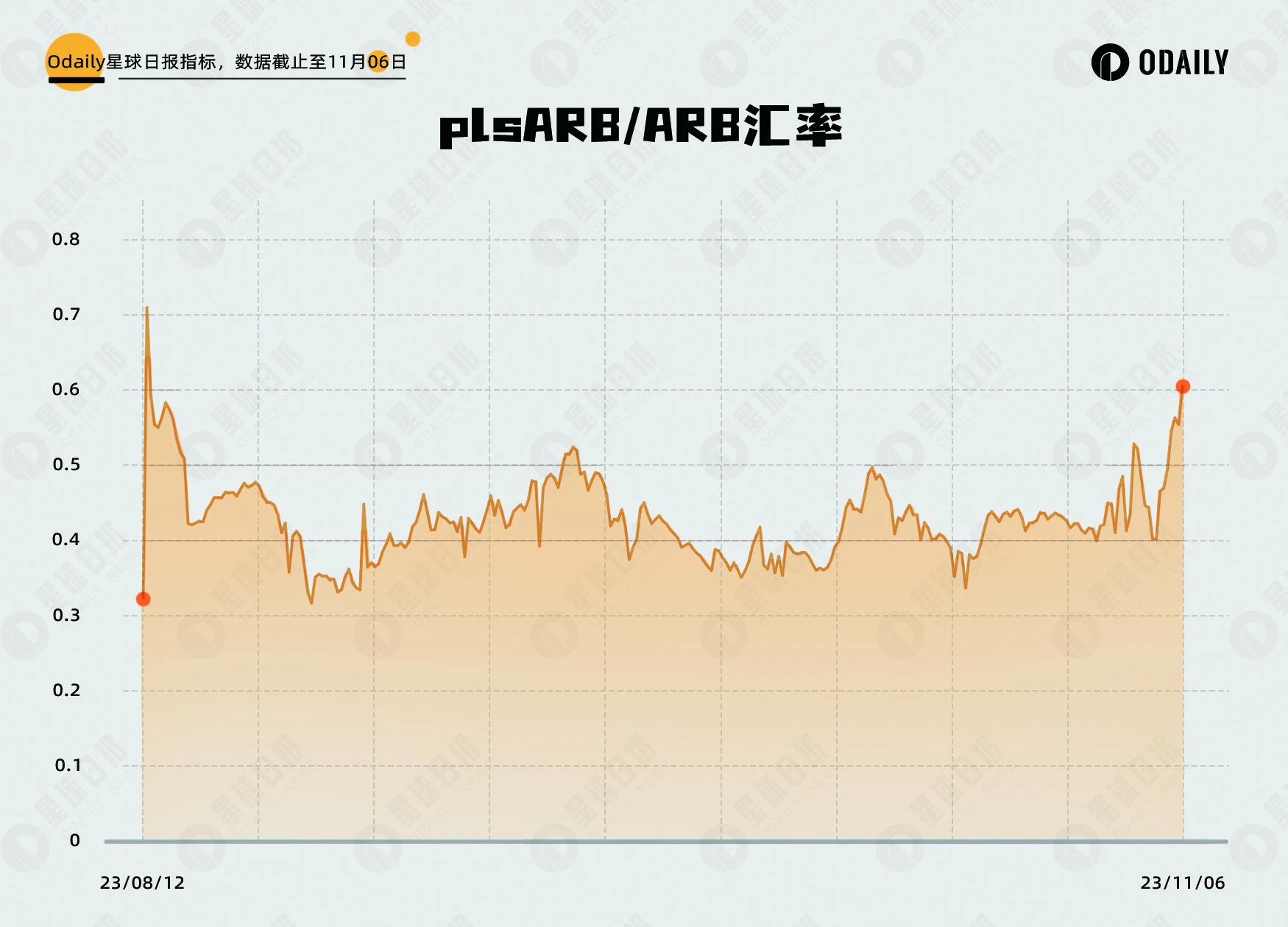 解读ARB质押提案背后的PlutusDAO：巧劲翻转基本面