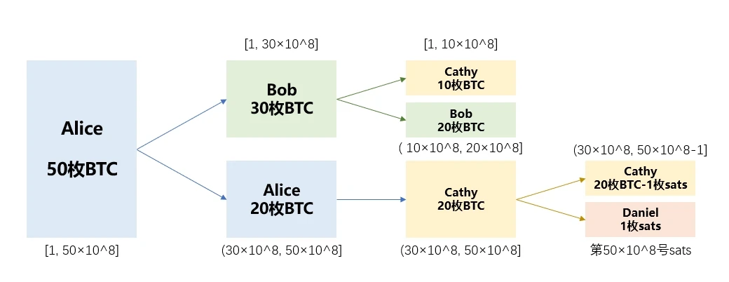 Hệ sinh thái BTC - Hướng dẫn bắt đầu: Tìm hiểu nhanh thông tin cơ bản về BTC và các giao thức phổ biến