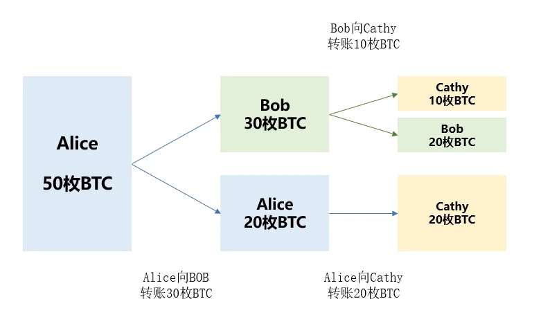 BTC生态 | 入门指南：速通BTC基础知识与热门协议