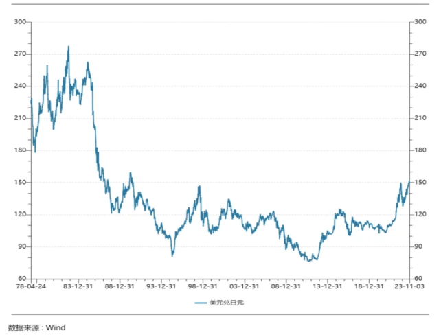 LD Capital汇率专题：美日汇率拐点已至