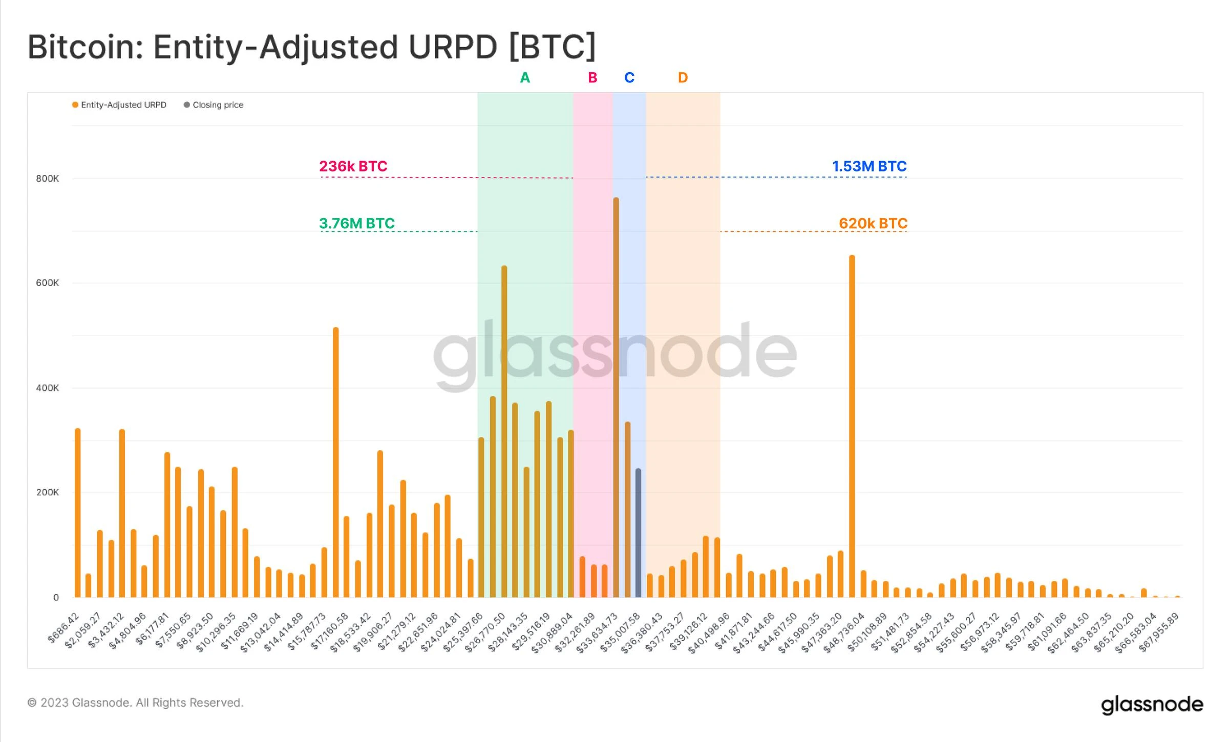 Glassnode：比特币供应日益紧张，长持者囤币意愿明显