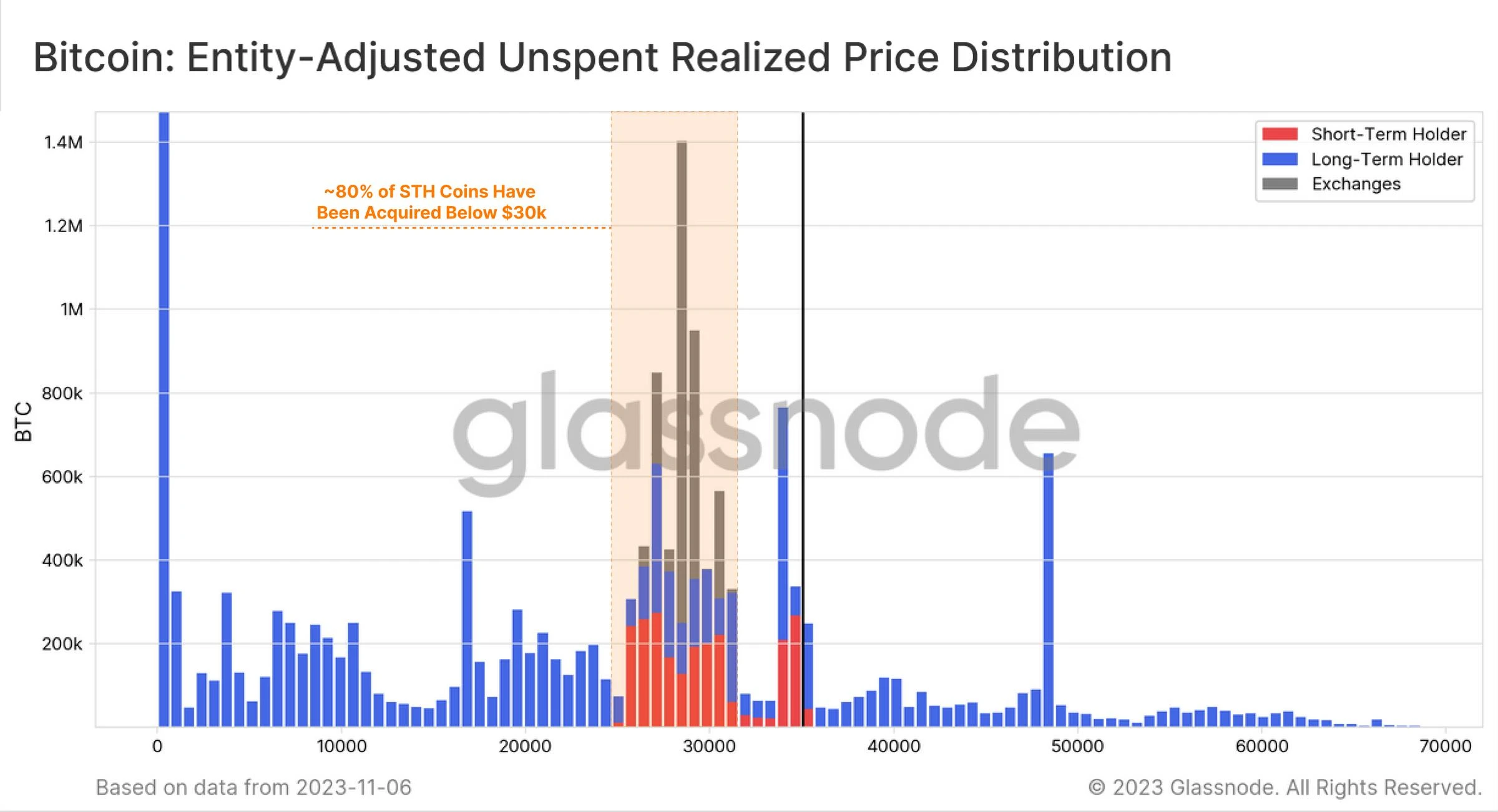 Glassnode：比特币供应日益紧张，长持者囤币意愿明显