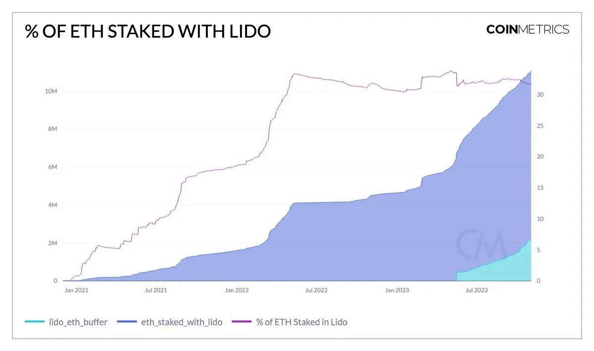 再探流动性质押赛道：Lido现在还香吗？
