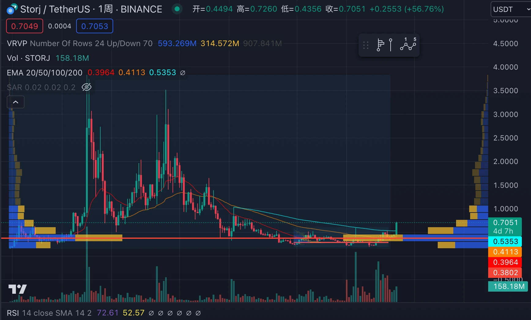 LD Capital: STORJ funding update