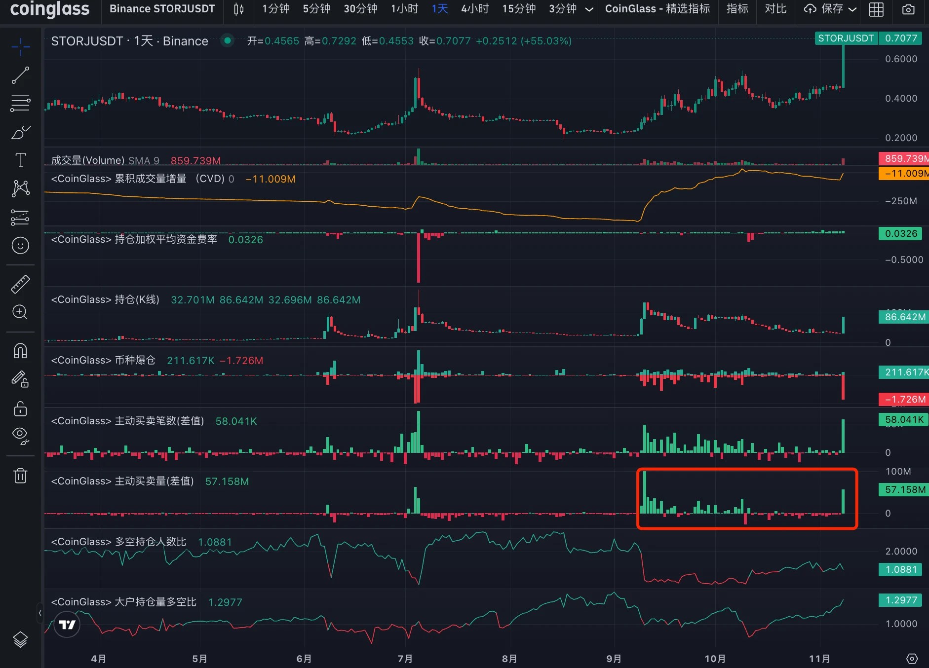 LD Capital：STORJ资金面更新