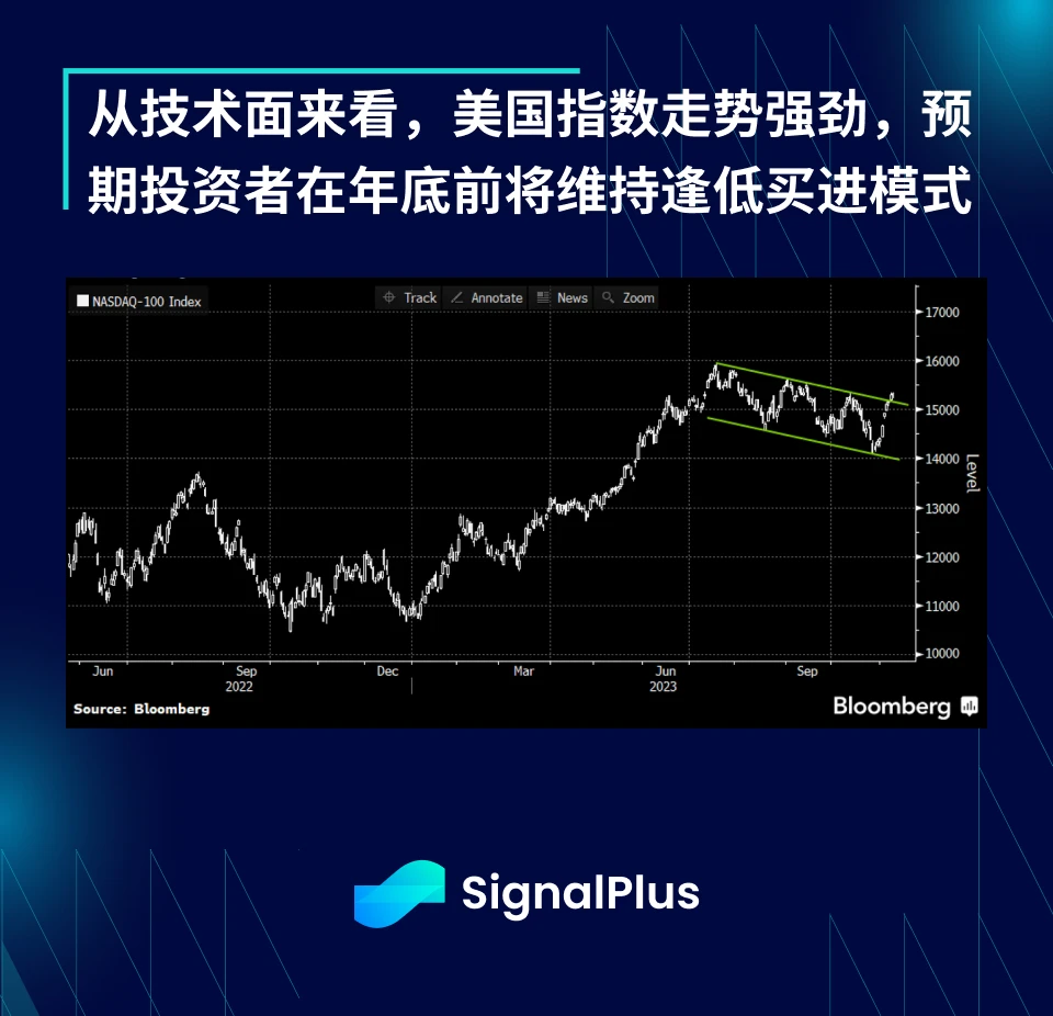 SignalPlus宏观研报(20231109)：美股八连涨，BTC期货未平仓量创新高