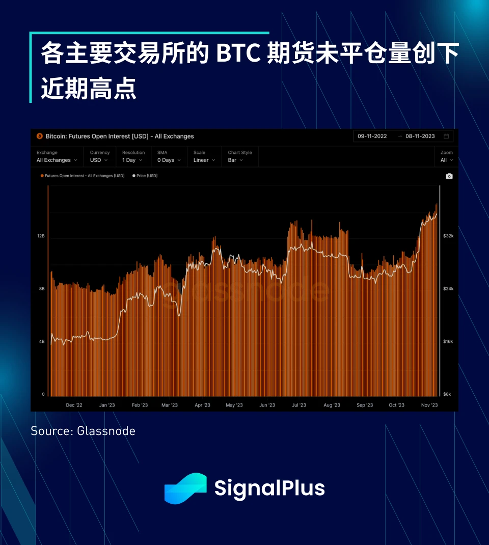 SignalPlus宏观研报(20231109)：美股八连涨，BTC期货未平仓量创新高