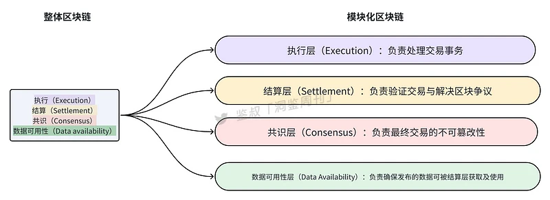 数据可用性为何对于Layer2如此重要？