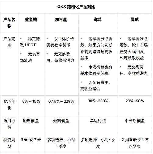 OKX 4大結構化產品大對比