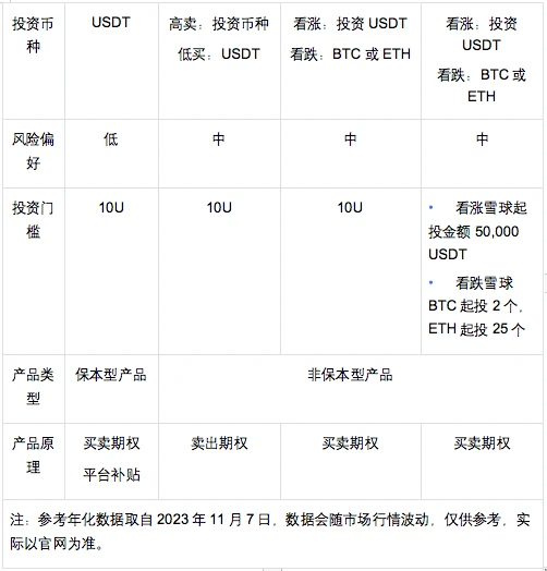 OKX 4大結構化產品大對比