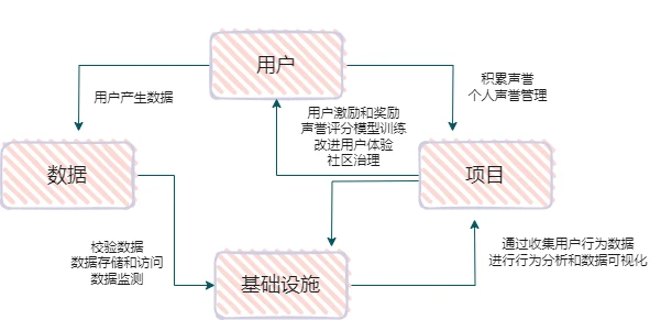 从链上声誉探索看精品号的构建思路