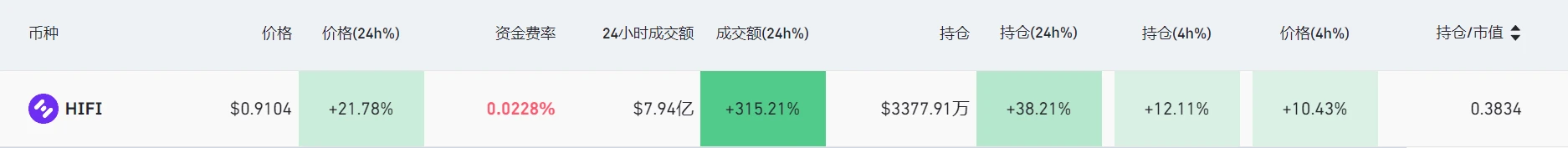 LD Capital: ：HIFI资金面情况分析