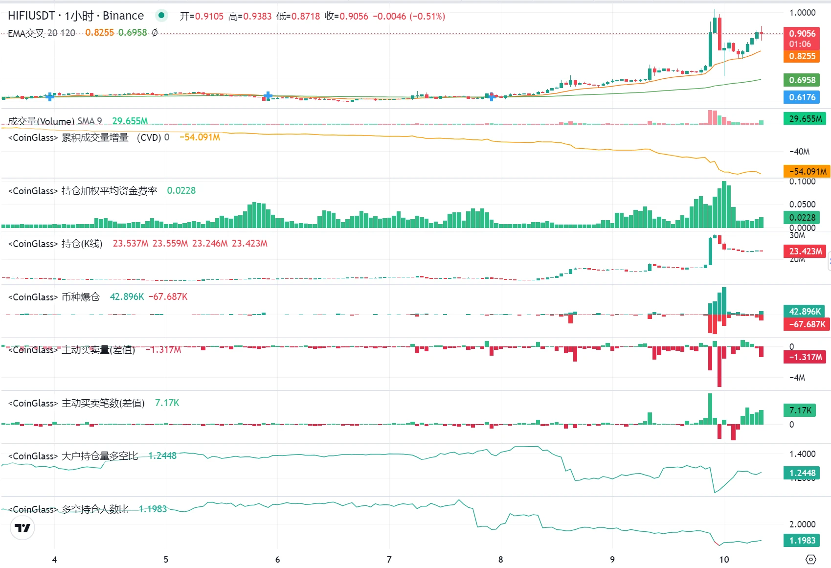 LD Capital: ：HIFI资金面情况分析