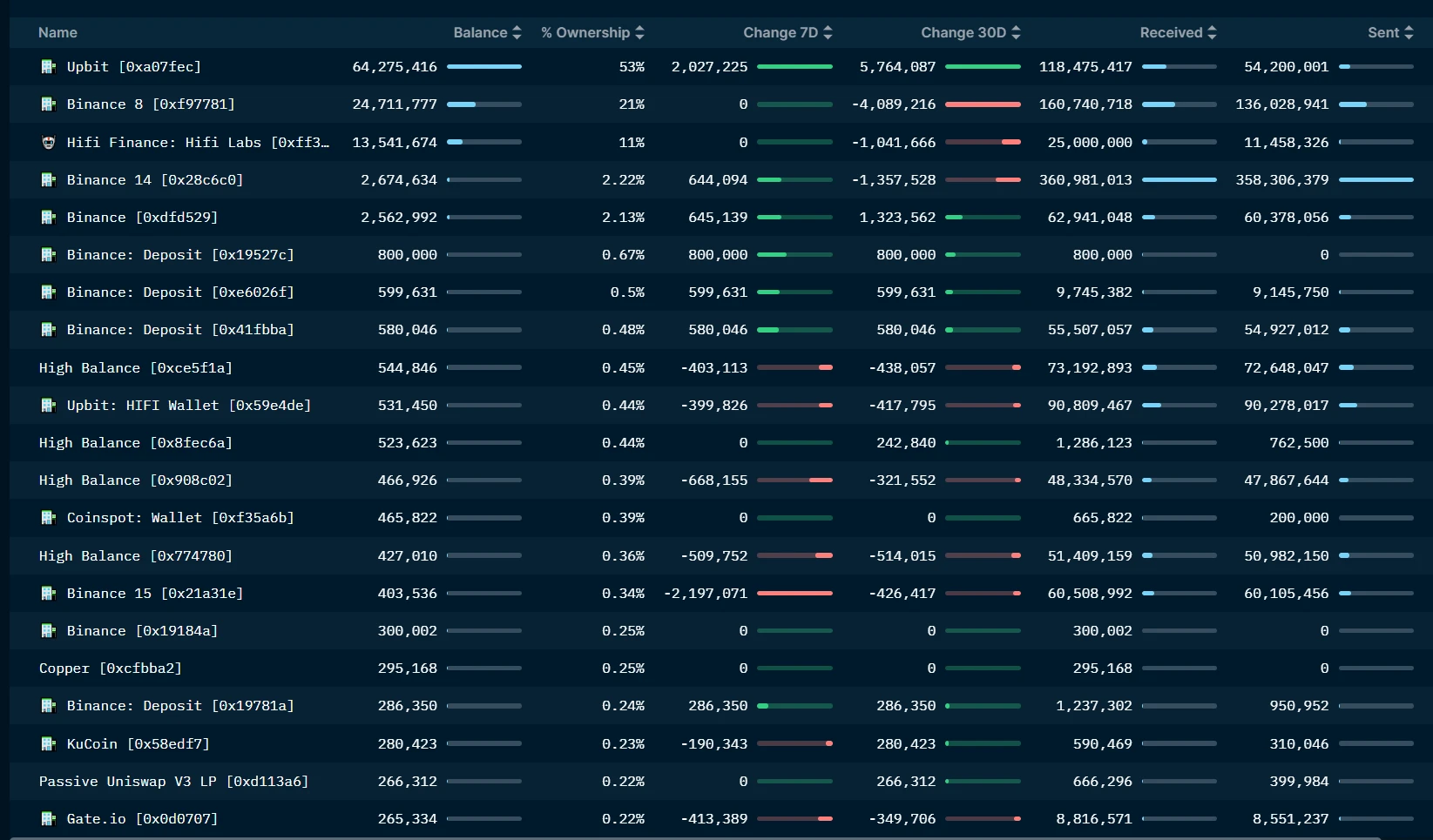 LD Capital: ：HIFI资金面情况分析