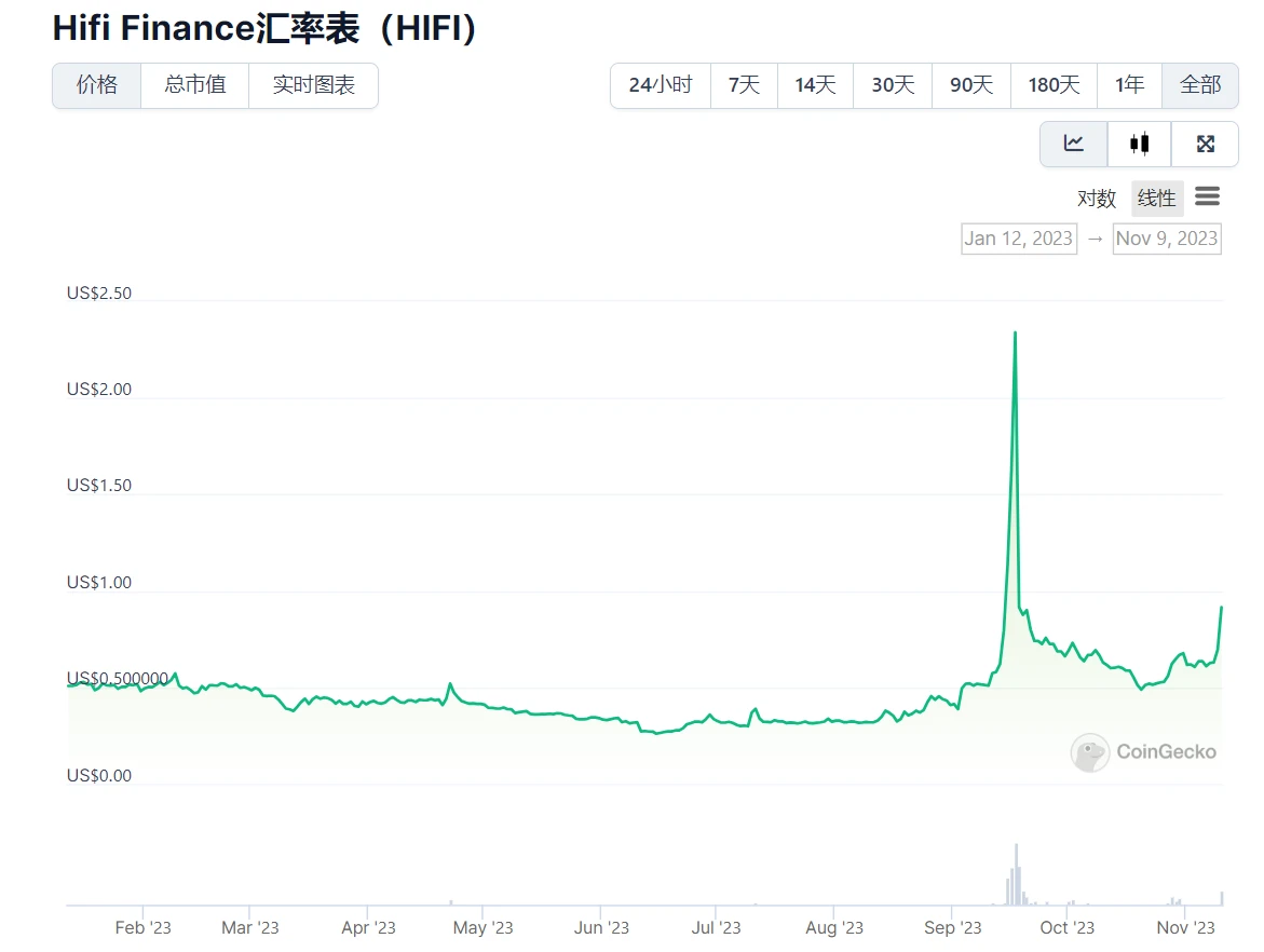LD Capital: ：HIFI资金面情况分析