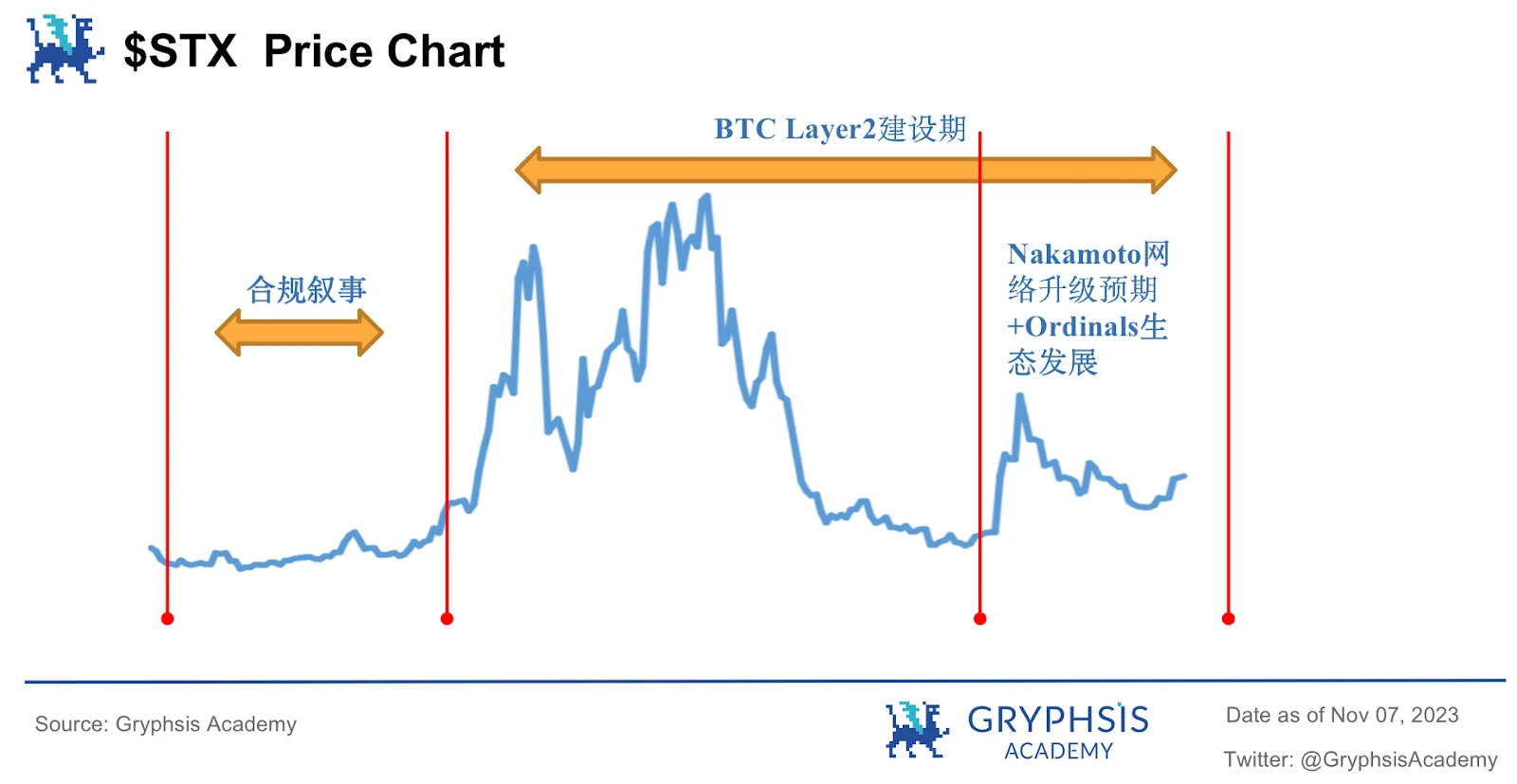 BTC生态加速器：从Stacks的Nakamoto升级谈STX投资价值