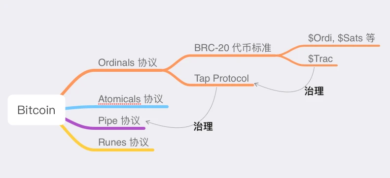 小白也能看懂的BTC L1新协议简史