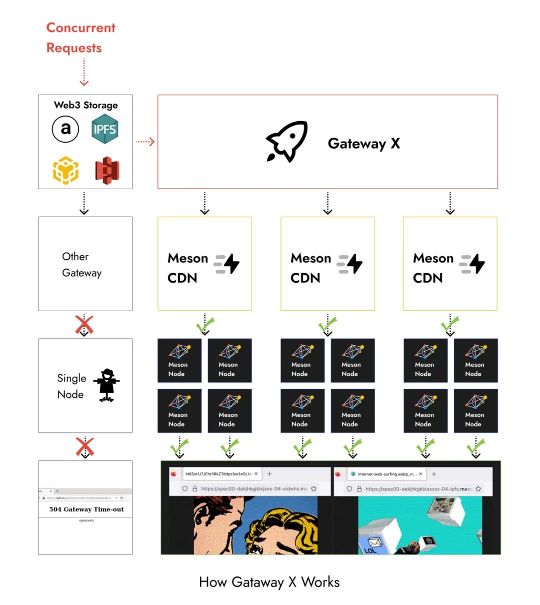 Meson Network：聚合闲置带宽资源，拓展去中心化边界